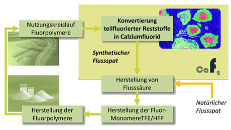 Nutzungskreislauf synthetischer Flussspat