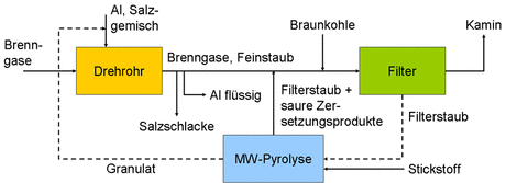 Integration der MW-Behandlung von Filterstäuben in den Al-Herstellungsprozess