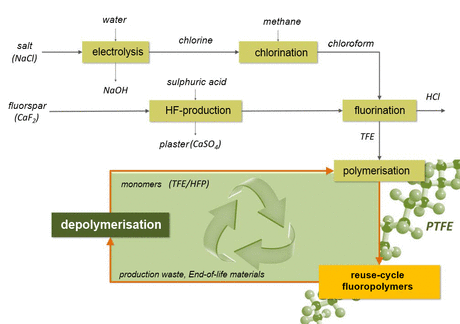 Production and recycling of fluoropolymers (PTFE)