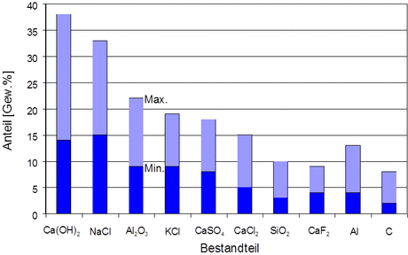 Zusammensetzung von Filterstäuben aus der Al-Sekundärindustrie.